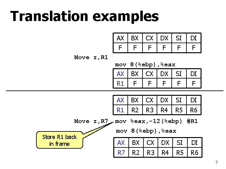 Translation examples Move z, R 1 Move z, R 7 Store R 1 back