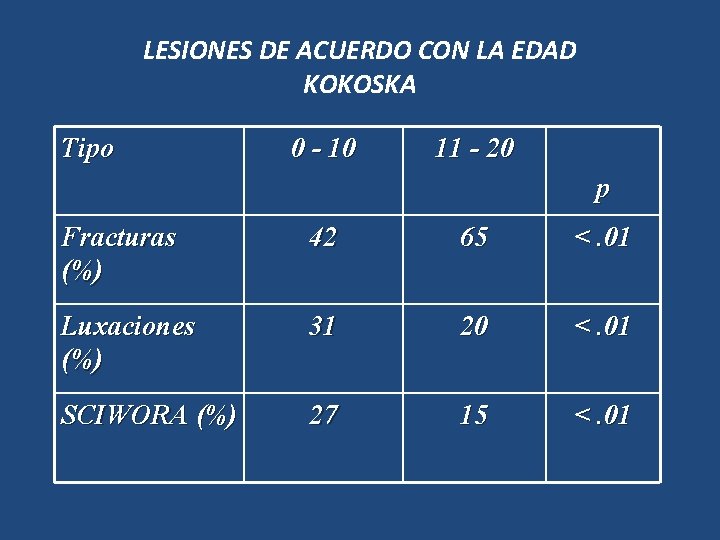 LESIONES DE ACUERDO CON LA EDAD KOKOSKA Tipo 0 - 10 11 - 20