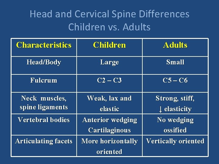 Head and Cervical Spine Differences Children vs. Adults Characteristics Children Adults Head/Body Large Small