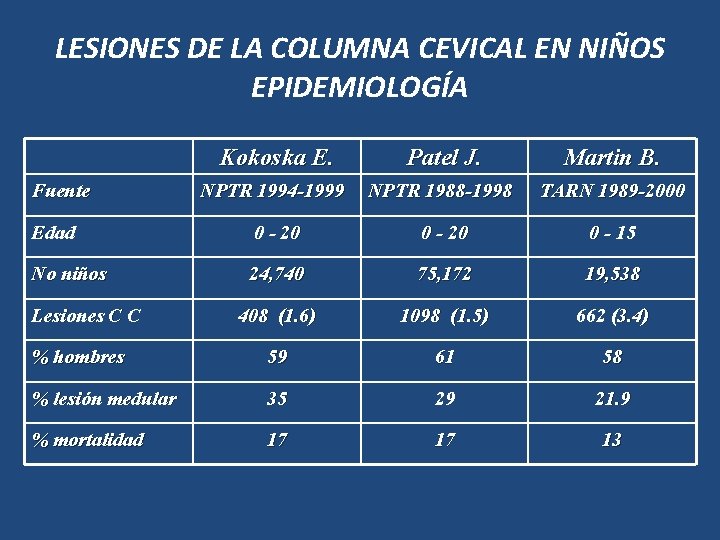 LESIONES DE LA COLUMNA CEVICAL EN NIÑOS EPIDEMIOLOGÍA Kokoska E. Patel J. Martin B.