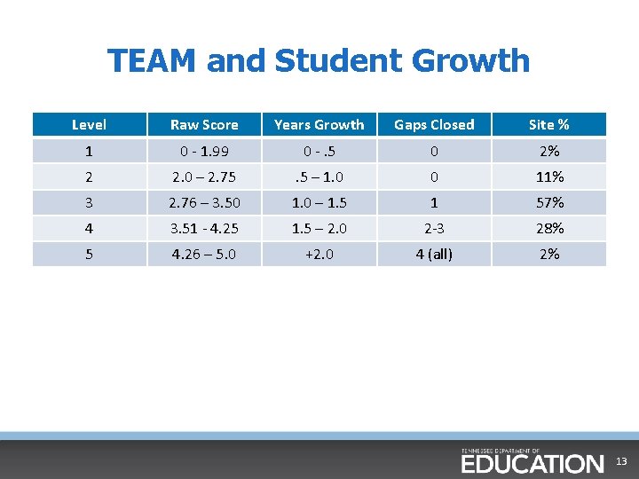 TEAM and Student Growth Level Raw Score Years Growth Gaps Closed Site % 1