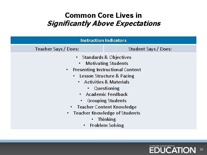 Common Core Lives in Significantly Above Expectations Instruction Indicators Teacher Says / Does: Student