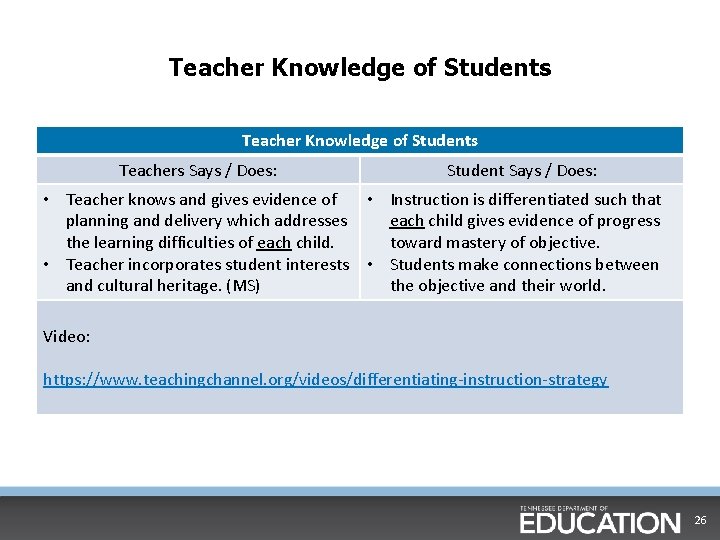 Teacher Knowledge of Students Teachers Says / Does: Student Says / Does: • Teacher