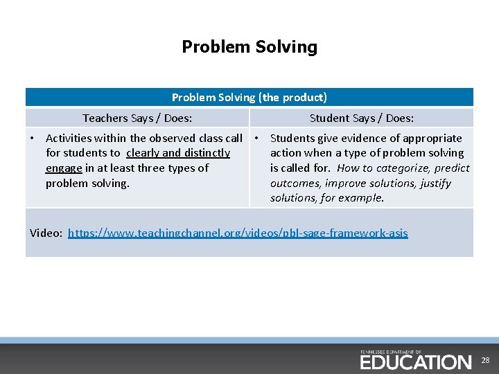 Problem Solving (the product) Teachers Says / Does: Student Says / Does: • Activities