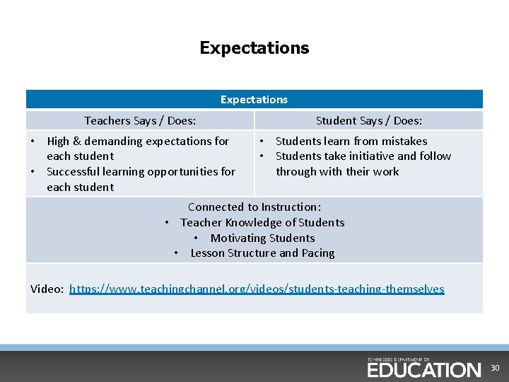 Expectations Teachers Says / Does: • High & demanding expectations for each student •