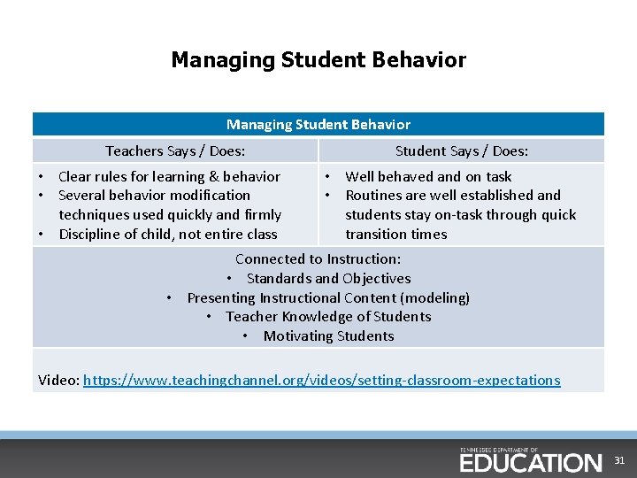 Managing Student Behavior Teachers Says / Does: • Clear rules for learning & behavior