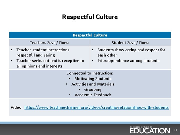 Respectful Culture Teachers Says / Does: • Teacher-student interactions respectful and caring • Teacher