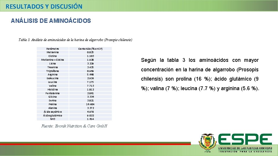 RESULTADOS Y DISCUSIÓN ANÁLISIS DE AMINOÁCIDOS Tabla 3. Análisis de aminoácidos de la harina RESULTADOS Y DISCUSIÓN ANÁLISIS DE AMINOÁCIDOS Tabla 3. Análisis de aminoácidos de la harina