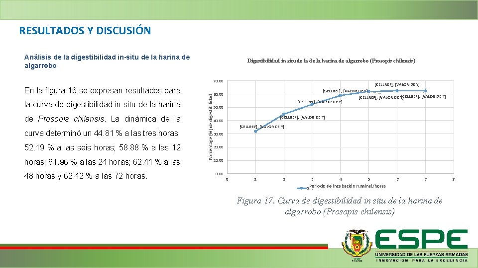 RESULTADOS Y DISCUSIÓN Análisis de la digestibilidad in-situ de la harina de algarrobo Digestibilidad RESULTADOS Y DISCUSIÓN Análisis de la digestibilidad in-situ de la harina de algarrobo Digestibilidad