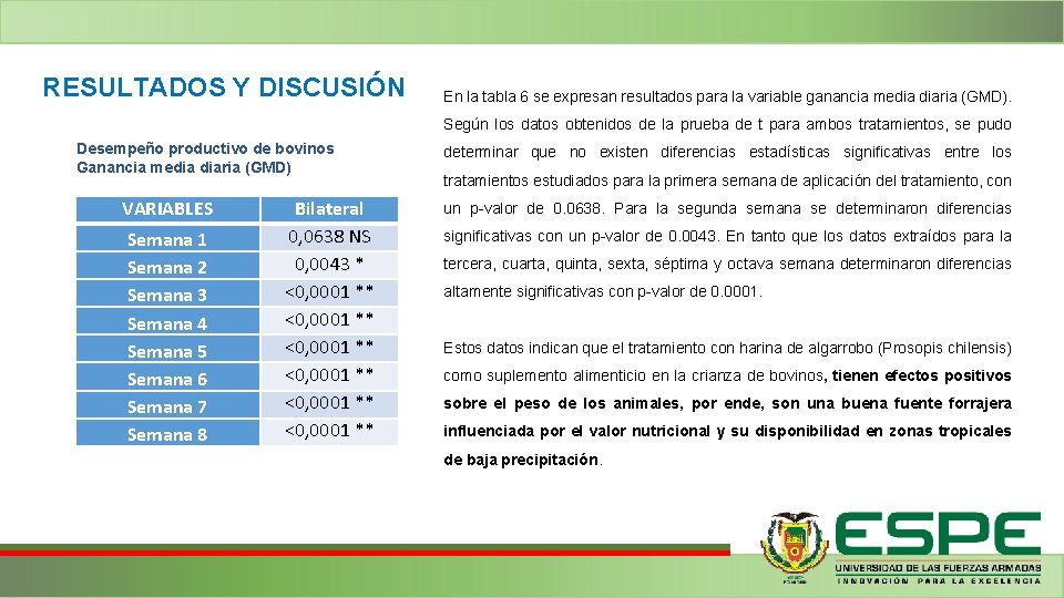RESULTADOS Y DISCUSIÓN En la tabla 6 se expresan resultados para la variable ganancia RESULTADOS Y DISCUSIÓN En la tabla 6 se expresan resultados para la variable ganancia