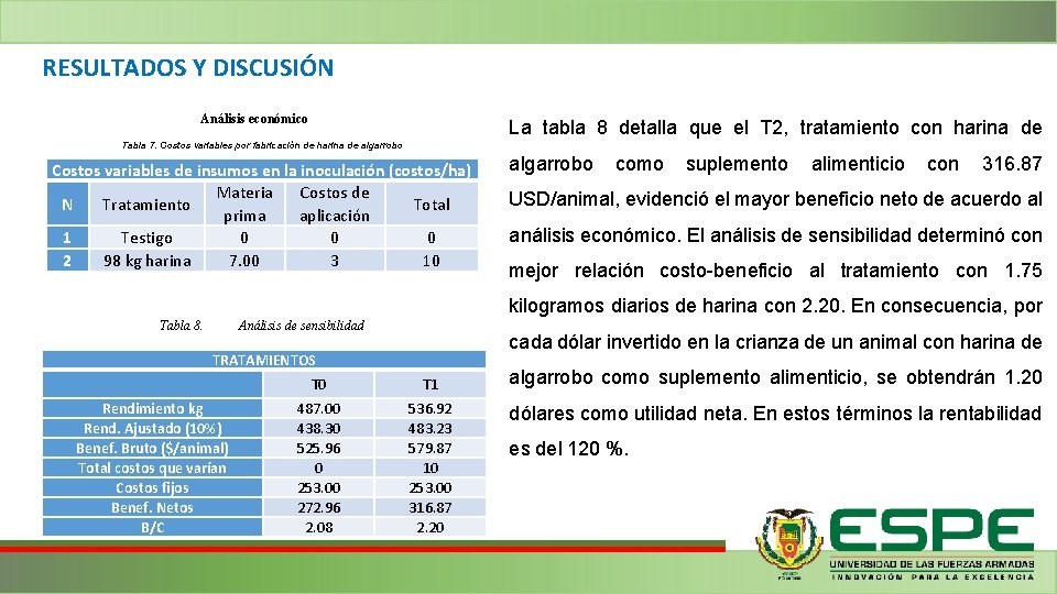 RESULTADOS Y DISCUSIÓN Análisis económico La tabla 8 detalla que el T 2, tratamiento RESULTADOS Y DISCUSIÓN Análisis económico La tabla 8 detalla que el T 2, tratamiento
