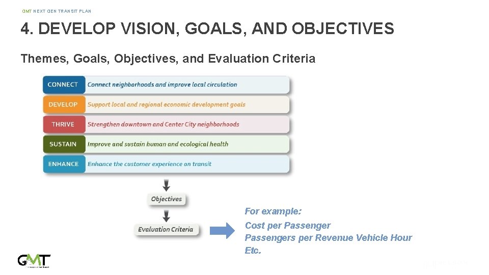 GMT NEXT GEN TRANSIT PLAN 4. DEVELOP VISION, GOALS, AND OBJECTIVES Themes, Goals, Objectives,