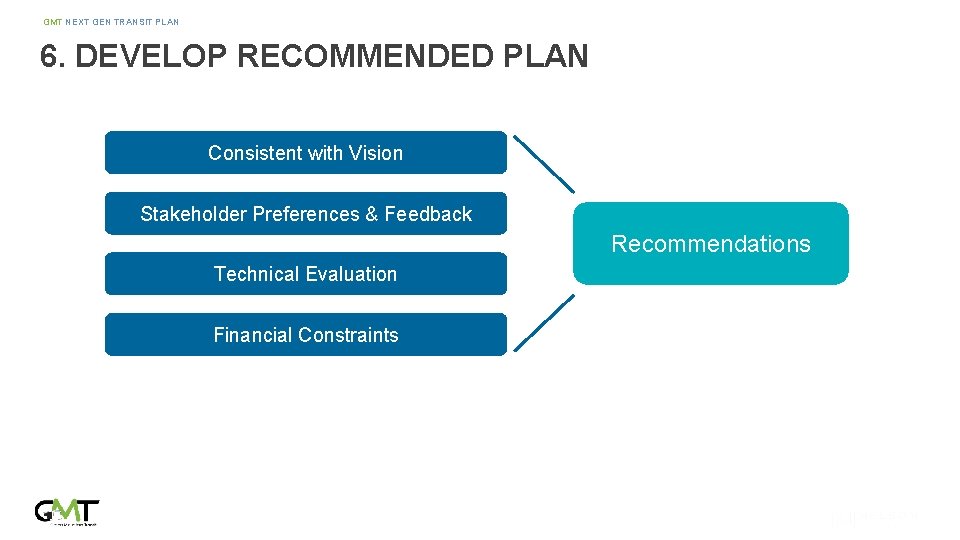 GMT NEXT GEN TRANSIT PLAN 6. DEVELOP RECOMMENDED PLAN Consistent with Vision Stakeholder Preferences