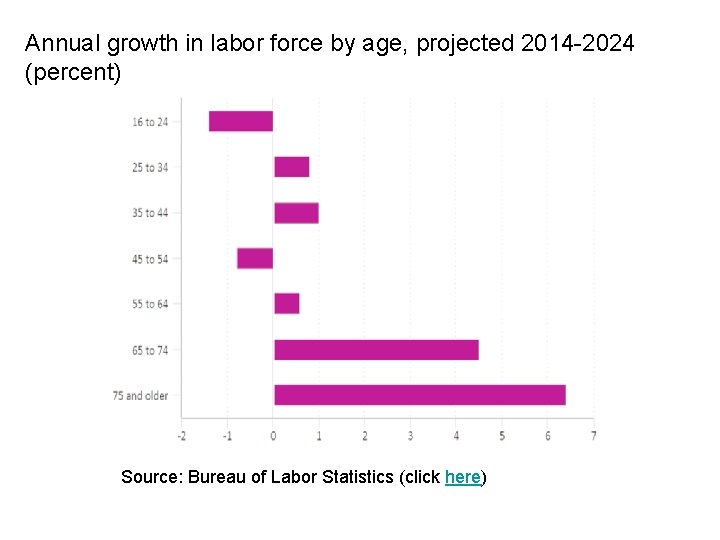 Annual growth in labor force by age, projected 2014 -2024 (percent) Source: Bureau of