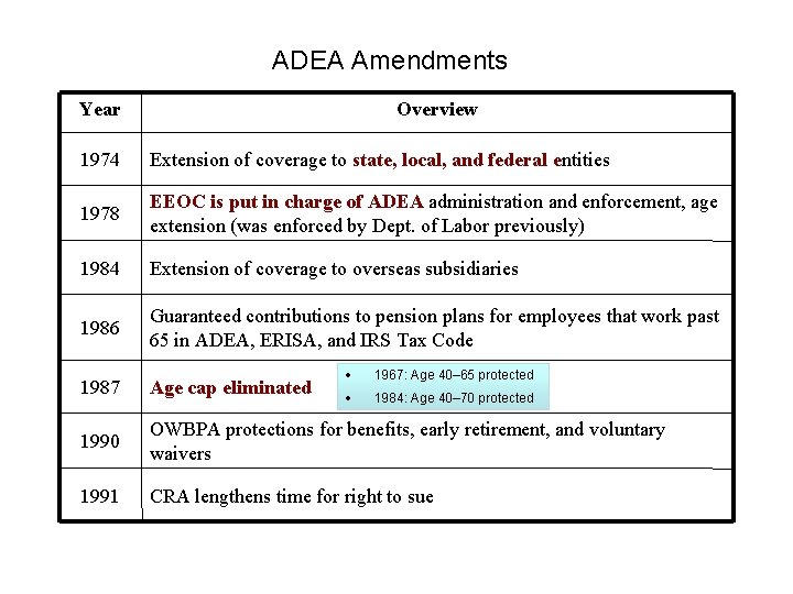 ADEA Amendments Year Overview 1974 Extension of coverage to state, local, and federal entities