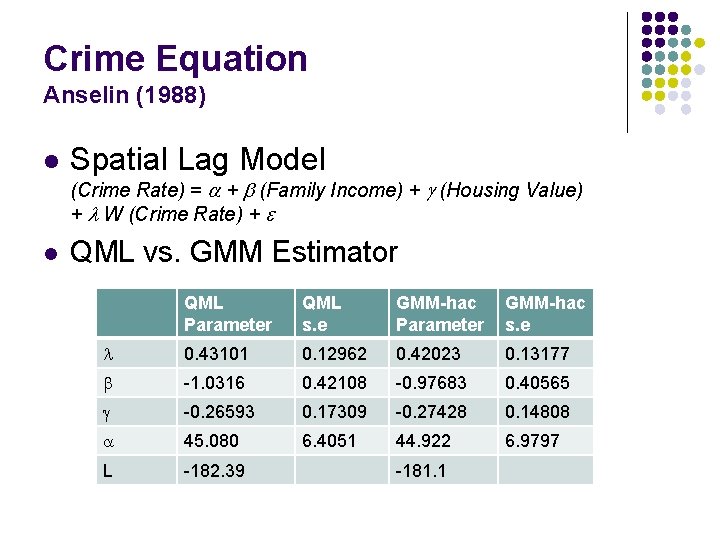 Crime Equation Anselin (1988) l Spatial Lag Model (Crime Rate) = a + b Crime Equation Anselin (1988) l Spatial Lag Model (Crime Rate) = a + b