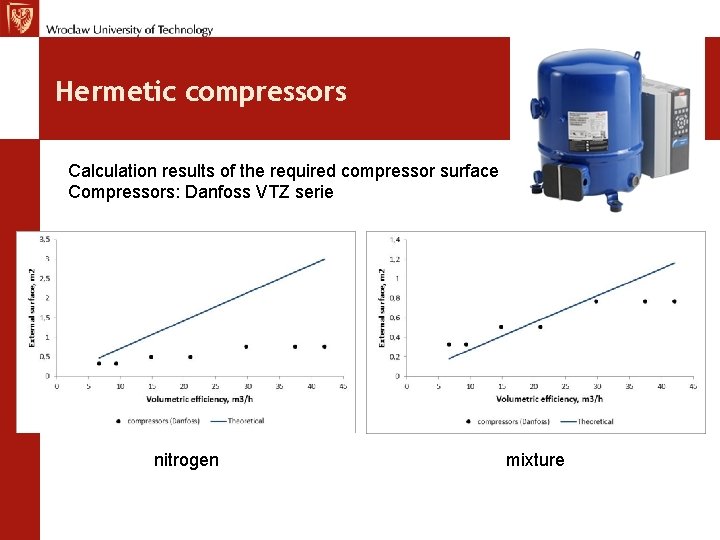 Hermetic compressors Calculation results of the required compressor surface Compressors: Danfoss VTZ serie nitrogen