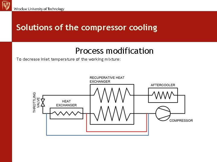 Solutions of the compressor cooling Process modification To decrease inlet temperature of the working