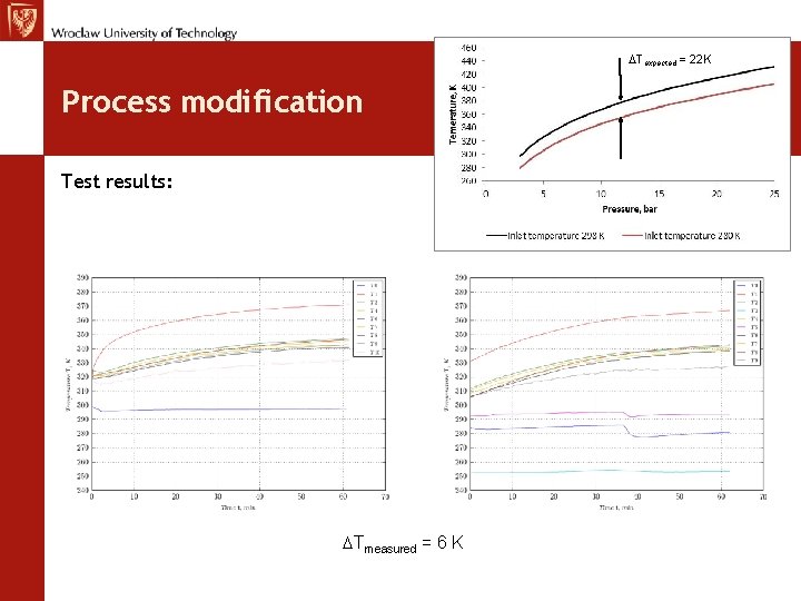 DTexpected = 22 K Process modification Test results: DTmeasured = 6 K 
