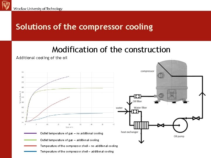 Solutions of the compressor cooling Modification of the construction Additional cooling of the oil