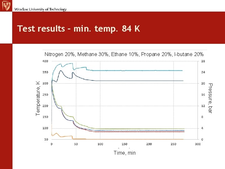 Test results – min. temp. 84 K Pressure, bar Temperature, K Nitrogen 20%, Methane