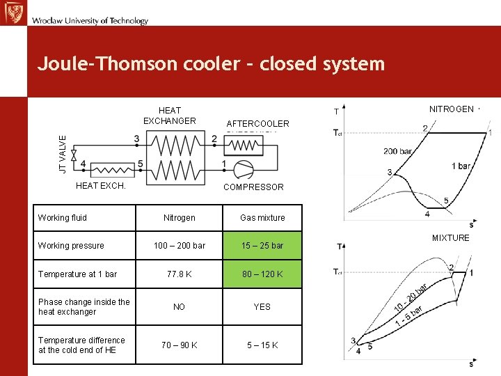 Joule-Thomson cooler – closed system NITROGEN AZOT AFTERCOOLER JT VALVE HEAT EXCHANGER HEAT EXCH.