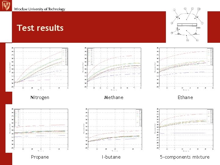 Test results Nitrogen Propane Methane I-butane Ethane 5 -components mixture 