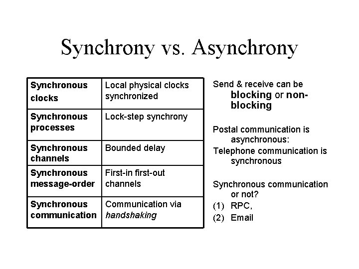 Synchrony vs. Asynchrony Synchronous clocks Local physical clocks synchronized Synchronous processes Lock-step synchrony Synchronous