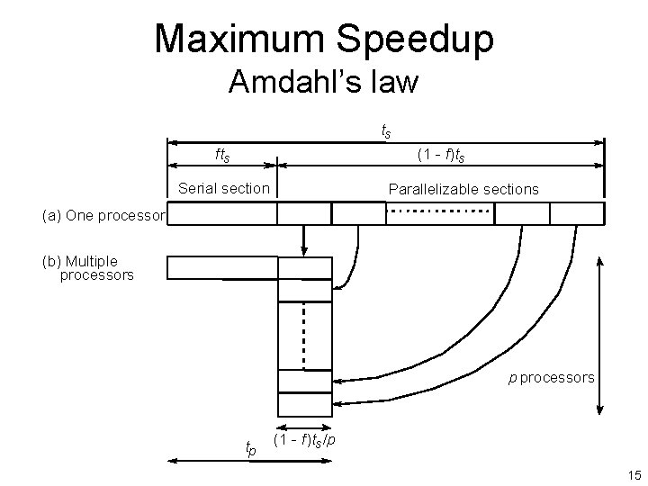 Maximum Speedup Amdahl’s law ts fts (1 - f)ts Serial section Parallelizable sections (a)