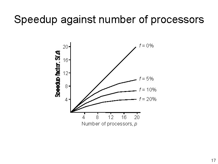 Speedup against number of processors 20 f = 0% 16 12 8 4 f