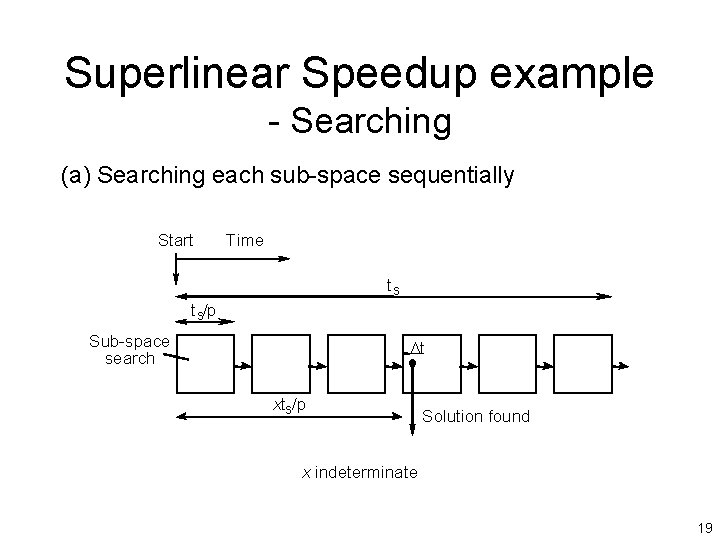 Superlinear Speedup example - Searching (a) Searching each sub-space sequentially Start Time ts t