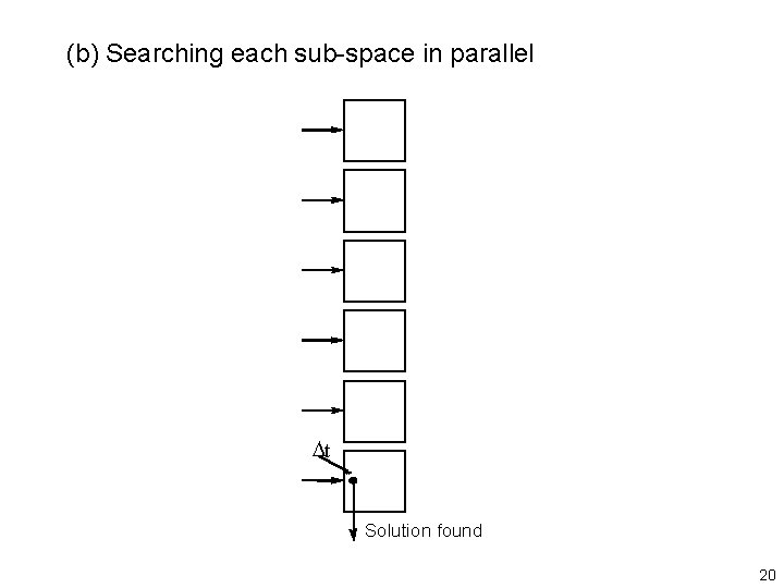 (b) Searching each sub-space in parallel Dt Solution found 20 (b) Searching each sub-space in parallel Dt Solution found 20