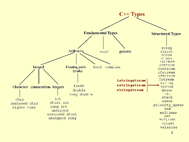 istringstream ostringstream 6 