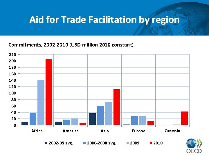 Aid for Trade Facilitation by region Commitments, 2002 -2010 (USD million 2010 constant) 220