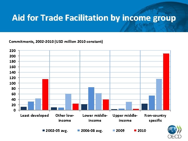 Aid for Trade Facilitation by income group Commitments, 2002 -2010 (USD million 2010 constant)