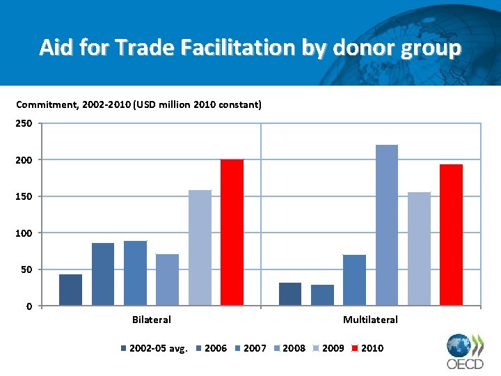Aid for Trade Facilitation by donor group Commitment, 2002 -2010 (USD million 2010 constant)