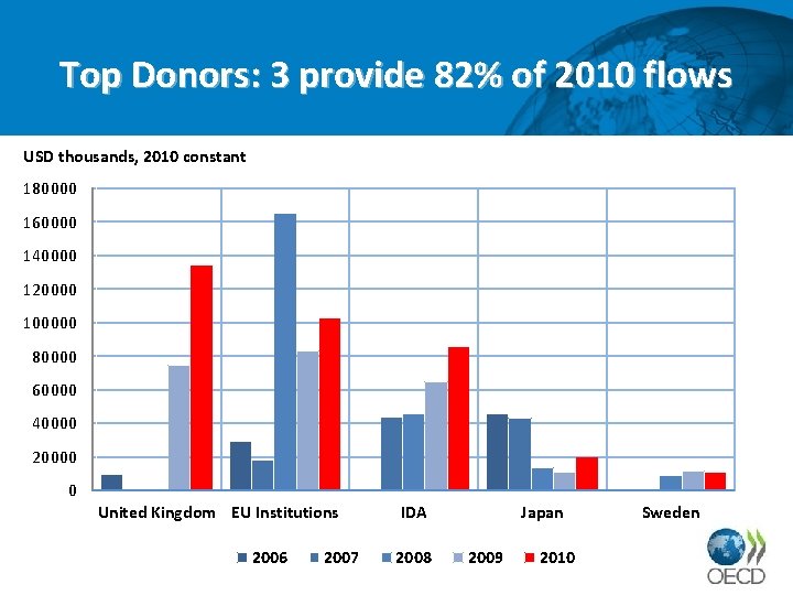 Top Donors: 3 provide 82% of 2010 flows USD thousands, 2010 constant 180000 160000