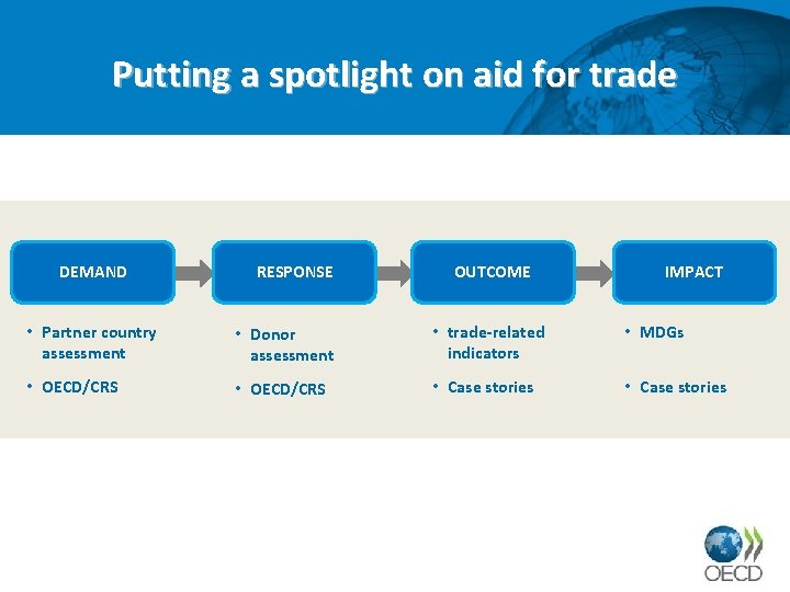 Putting a spotlight on aid for trade DEMAND RESPONSE OUTCOME IMPACT • Partner country