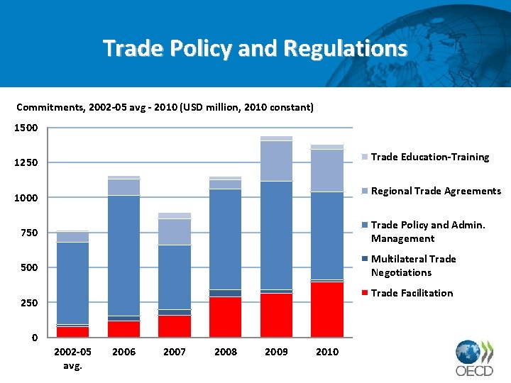 Trade Policy and Regulations Commitments, 2002 -05 avg - 2010 (USD million, 2010 constant)
