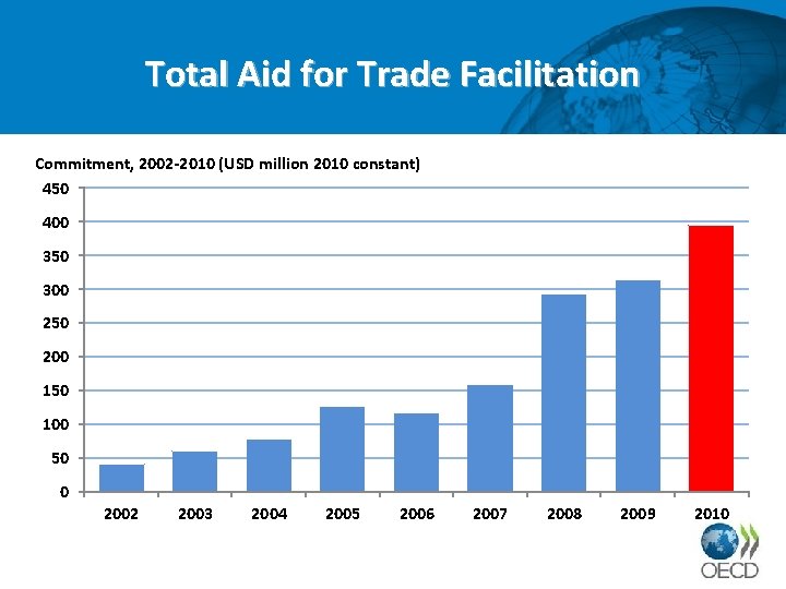 Total Aid for Trade Facilitation Commitment, 2002 -2010 (USD million 2010 constant) 450 400
