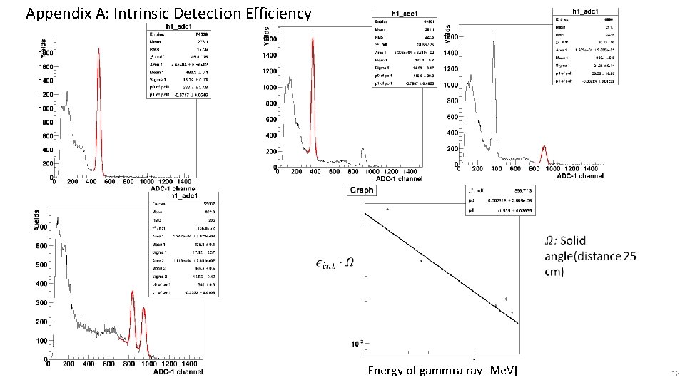 Appendix A: Intrinsic Detection Efficiency Energy of gammra ray [Me. V] 13 