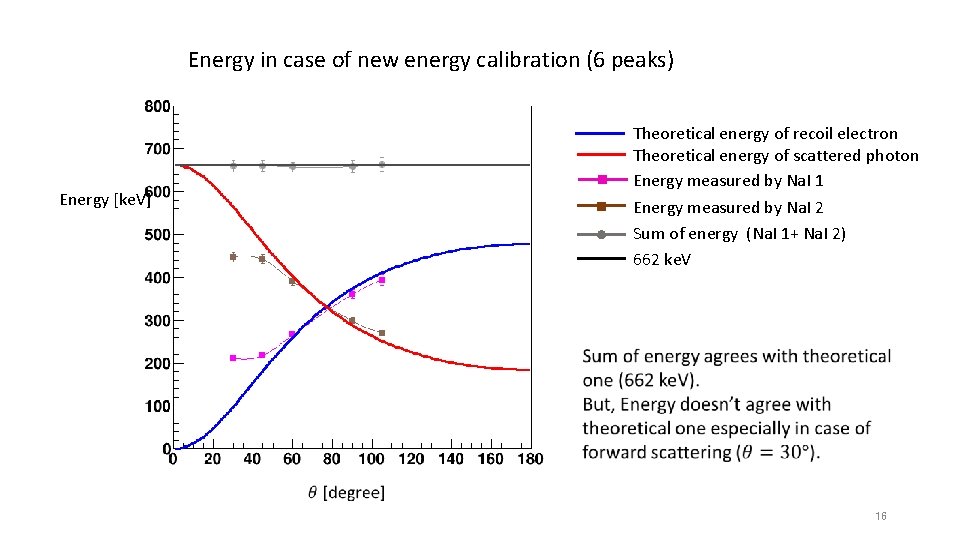 Energy in case of new energy calibration (6 peaks) Theoretical energy of recoil electron