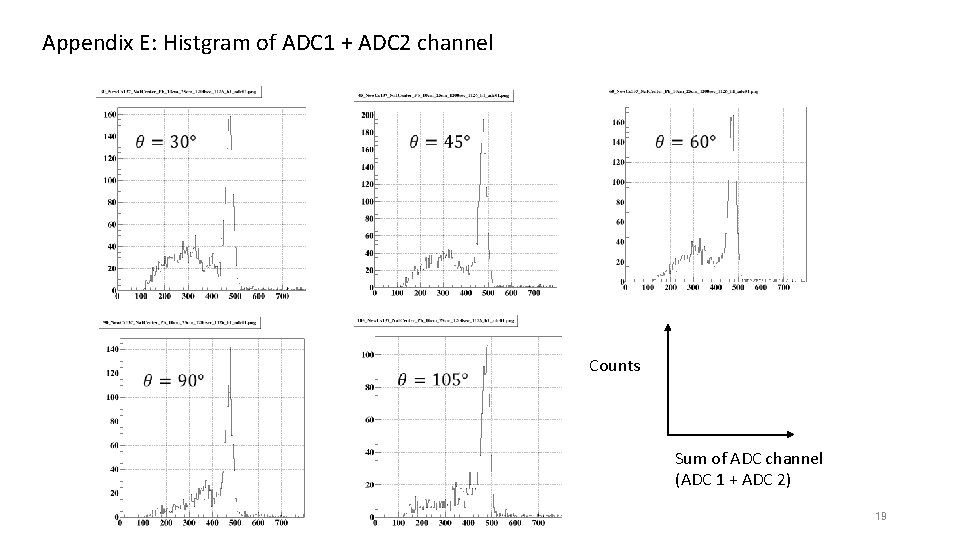 Appendix E: Histgram of ADC 1 + ADC 2 channel Counts Sum of ADC