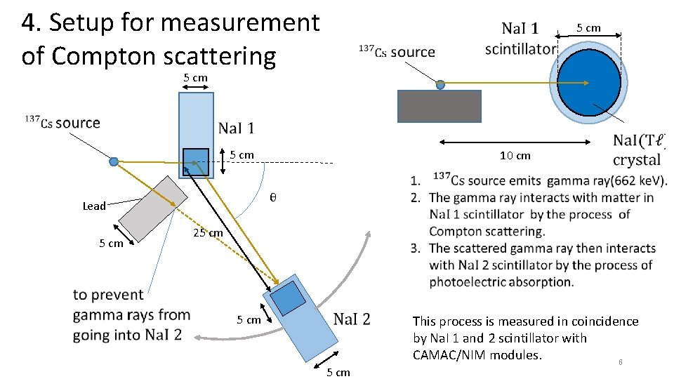 4. Setup for measurement of Compton scattering 5 cm 10 cm θ Lead 5