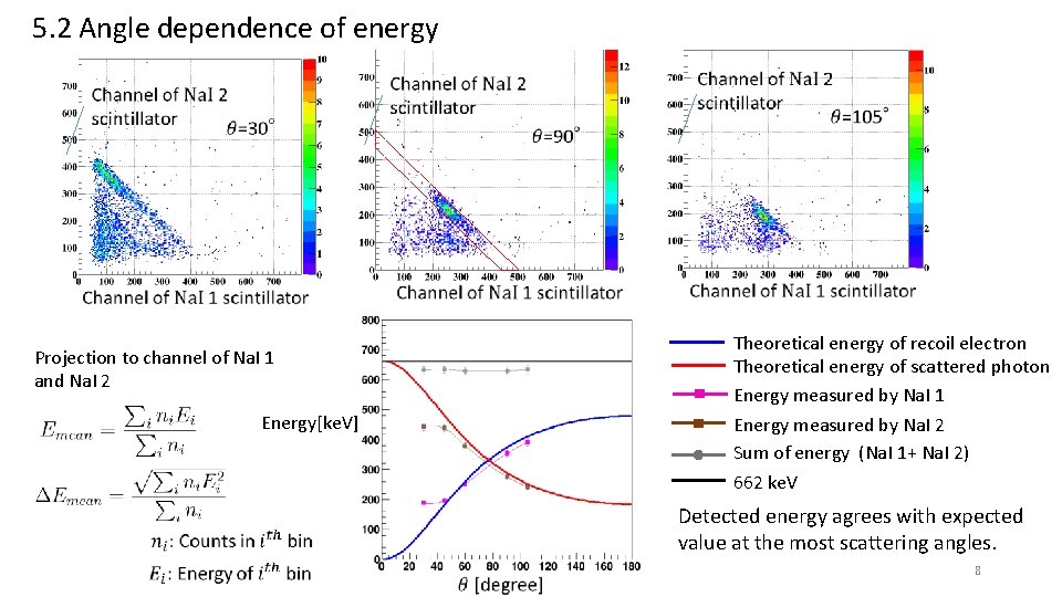 5. 2 Angle dependence of energy Theoretical energy of recoil electron Theoretical energy of