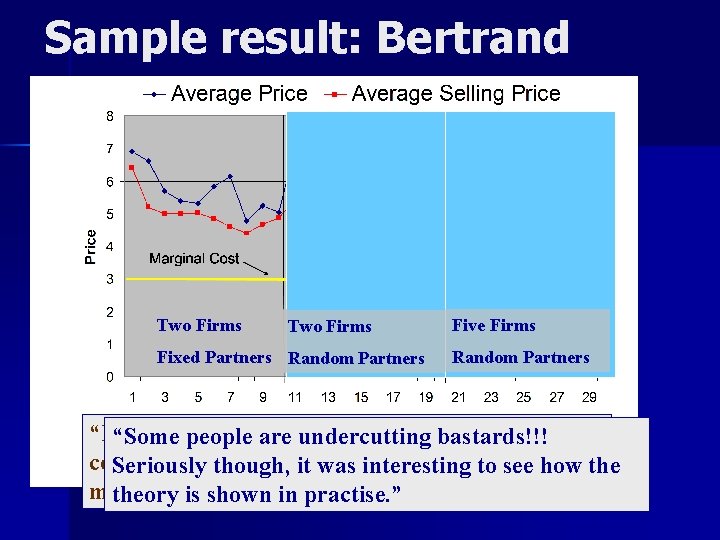 Sample result: Bertrand Two Firms Fixed Partners Random Partners Five Firms Random Partners “I