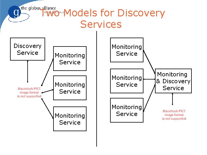 Two Models for Discovery Services Discovery Service Monitoring Service Monitoring & Discovery Service 