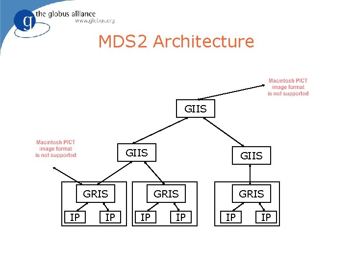 MDS 2 Architecture GIIS GRIS IP IP 
