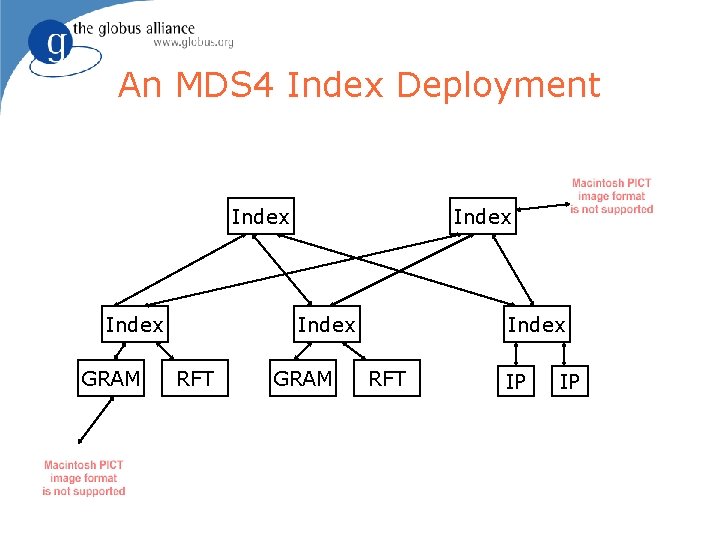 An MDS 4 Index Deployment Index GRAM Index RFT IP IP 