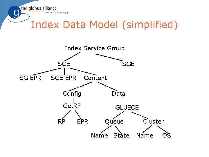 Index Data Model (simplified) Index Service Group SGE SG EPR SGE EPR Content Config